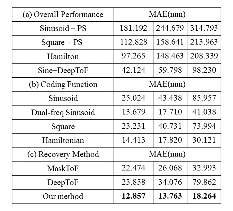 Table 1. Quantitative comparison in terms of the overall performance, coding functions, and reconstruction methods with respect to three different noise settings from the 2nd to 4th column.